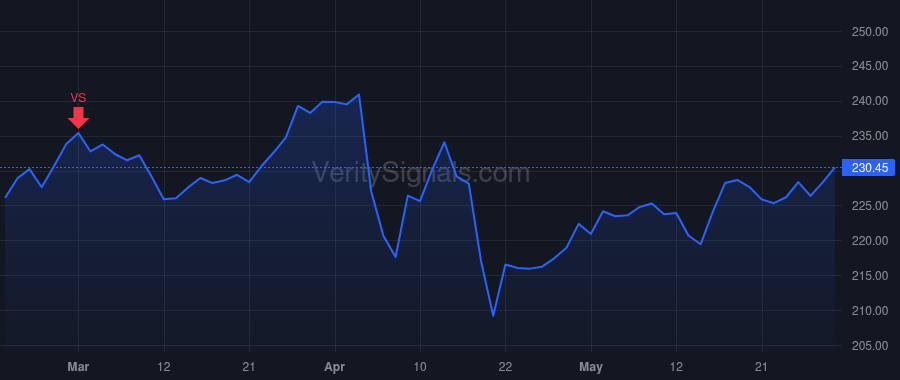 MMC price after insider trade by Studer Nicholas Mark