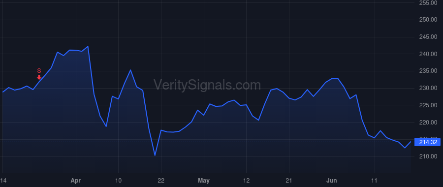 MMC price after insider trade by Studer Nicholas Mark
