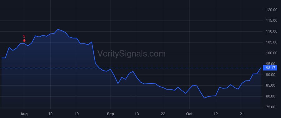 MMM price after insider trade by Vale Michael G.