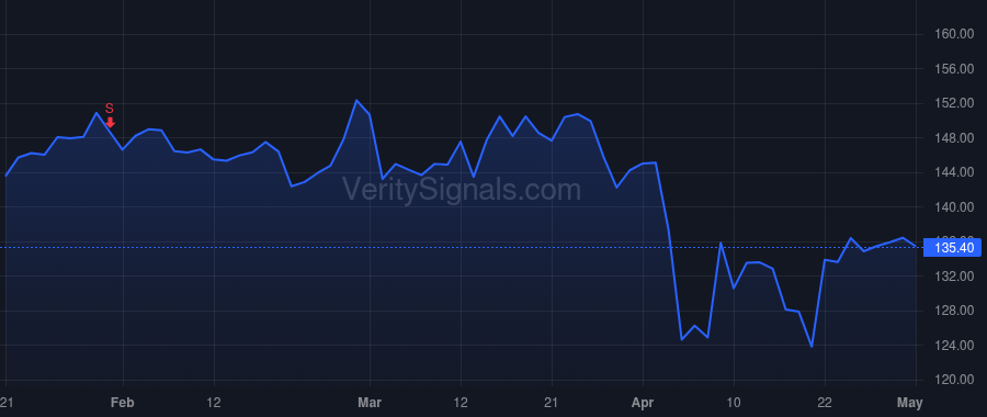 MMM price after insider trade by Roman Michael F