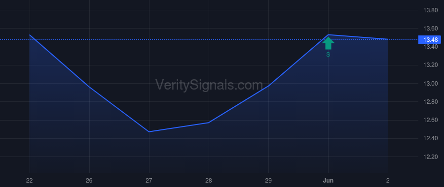 MNSO insider trade chart
