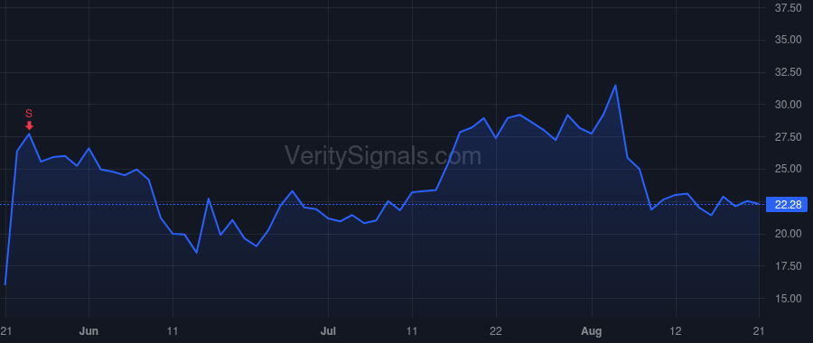 MNTN price after insider trade by Douglas Mark Steven