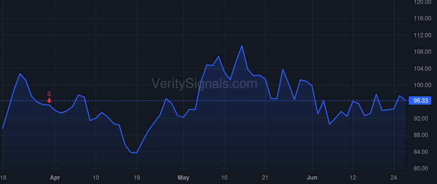 MOD price after insider trade by Agen Brian Jon