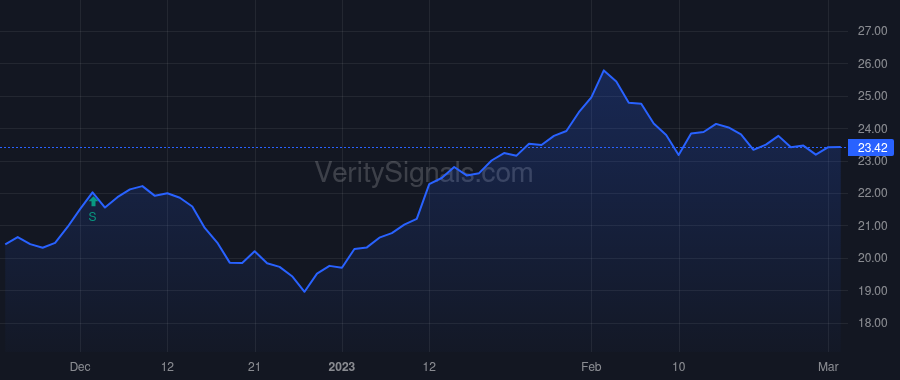 MODG price after insider trade by BREWER OLIVER G III