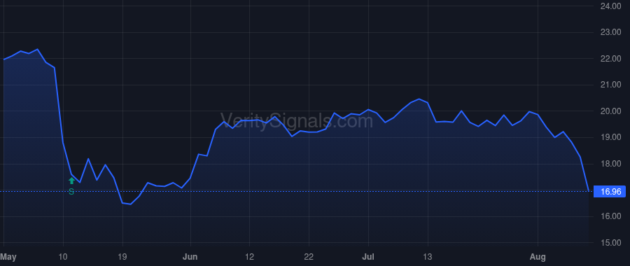 MODG price after insider trade by BREWER OLIVER G III