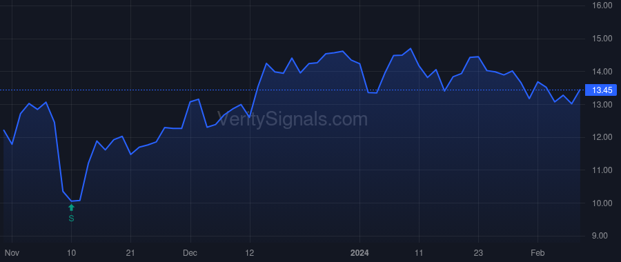 MODG price after insider trade by BREWER OLIVER G III