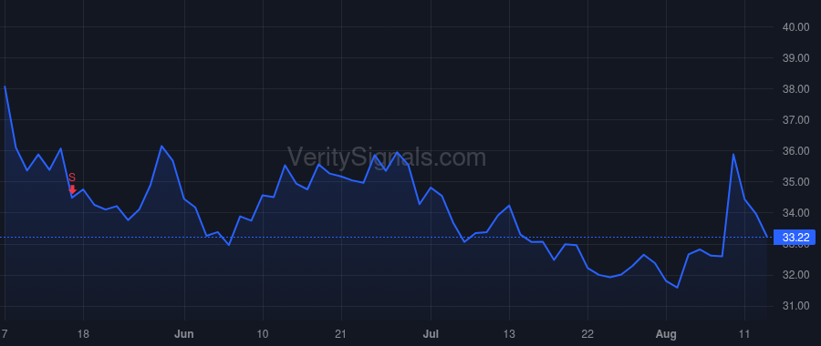 MODN price after insider trade by Blessing Jason