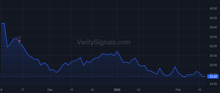 MODN price after insider trade by Blessing Jason