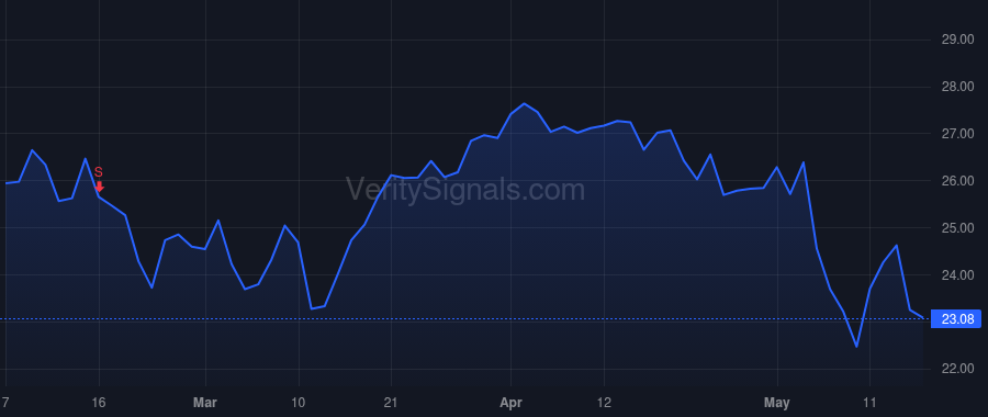 MODN price after insider trade by Blessing Jason