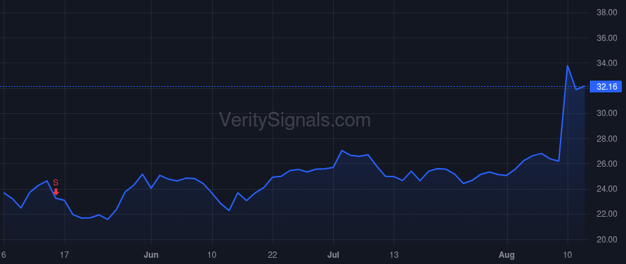 MODN price after insider trade by Blessing Jason