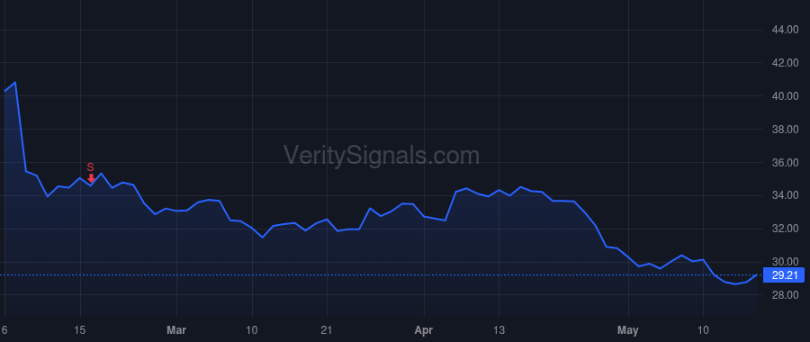 MODN price after insider trade by Blessing Jason