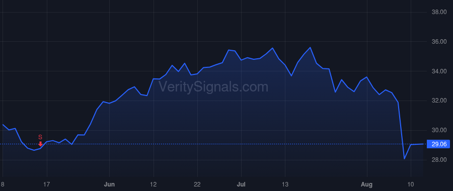MODN price after insider trade by Blessing Jason