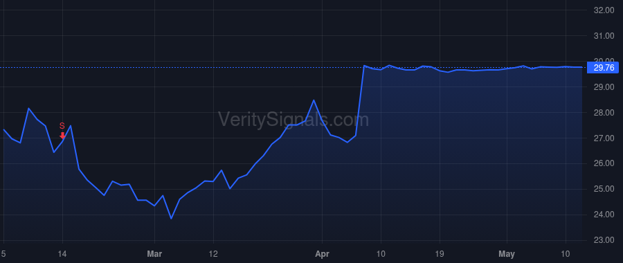 MODN price after insider trade by Blessing Jason