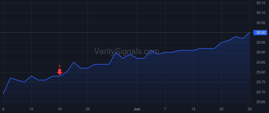 MODN price after insider trade by Blessing Jason