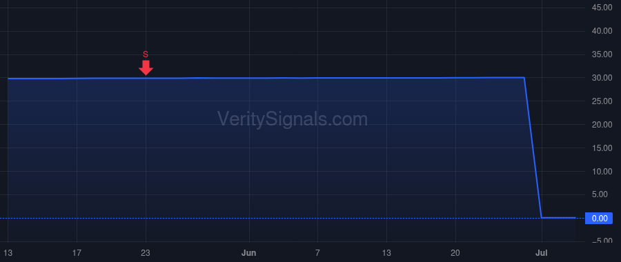 MODN price after insider trade by Blessing Jason