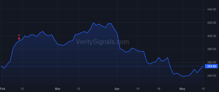 MOH price after insider trade by Keim Mark Lowell
