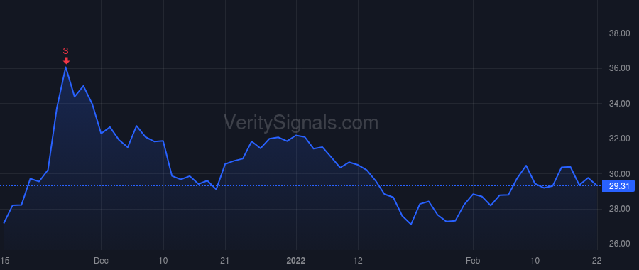 MOV price after insider trade by Soltani Behzad