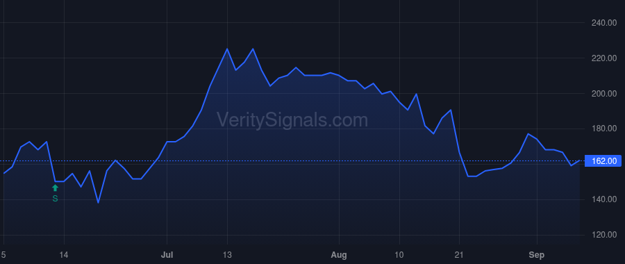 MOVE price after insider trade by Mastrototaro John