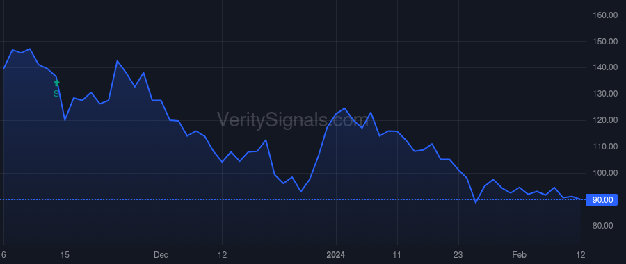 MOVE price after insider trade by Mastrototaro John
