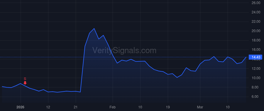 MOVE price after insider trade by Mastrototaro John