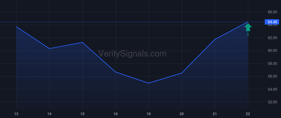 MP price after insider trade by VANGUARD CAPITAL MANAGEMENT LLC