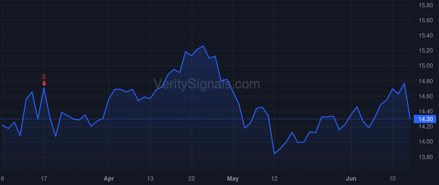 MPW price after insider trade by Aldag Edward K JR