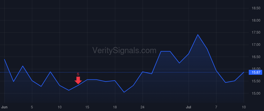 MQ price after insider trade by Paul Elaine