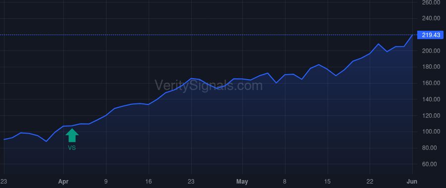 MRVL price after insider trade by VANGUARD CAPITAL MANAGEMENT LLC