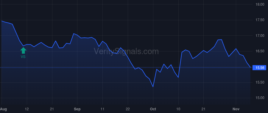 MSDL price after insider trade by Occi Michael Jr.
