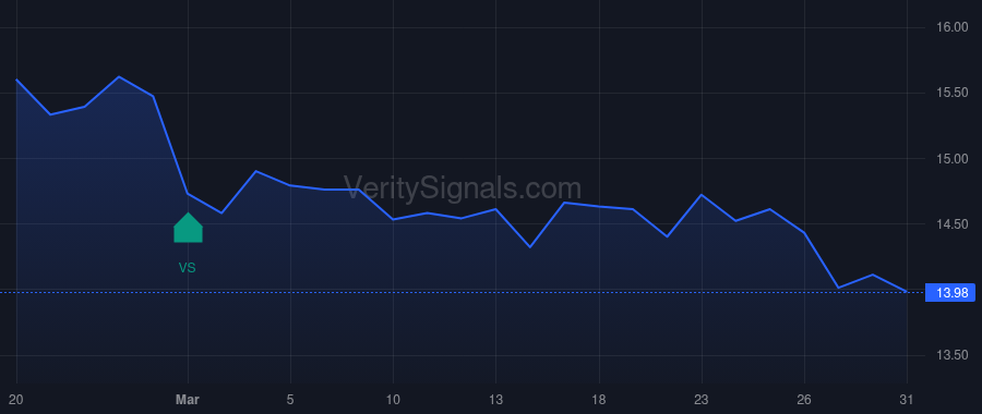 MSDL price after insider trade by Occi Michael Jr.