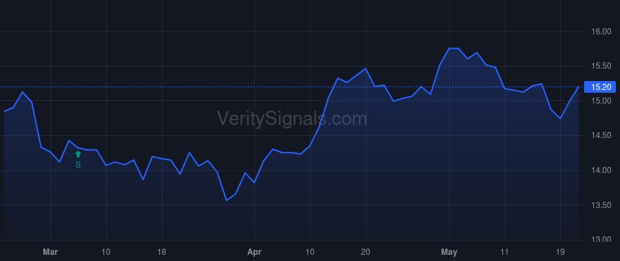 MSDL price after insider trade by Occi Michael Jr.