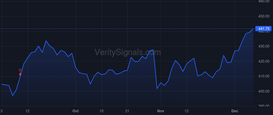 MSFT price after insider trade by SMITH BRADFORD L