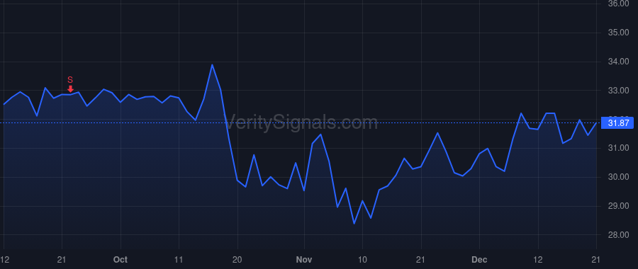 MSGE price after insider trade by Sphere Entertainment Co.