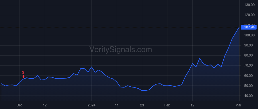 MSTR price after insider trade by Le Phong