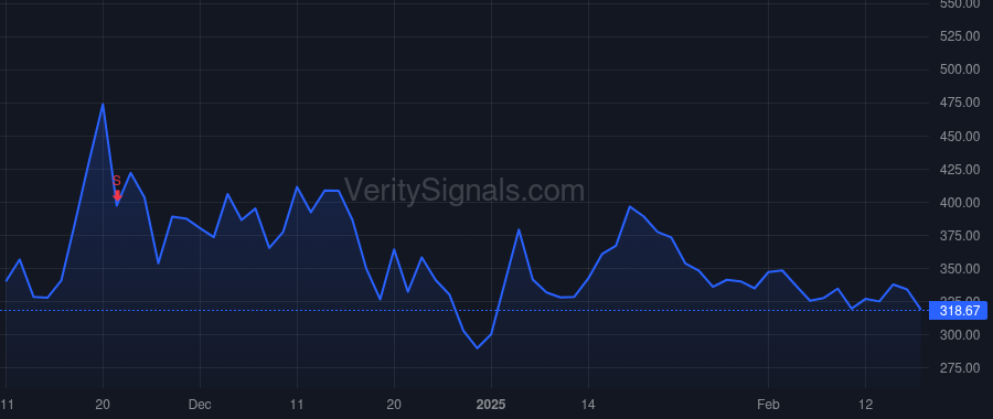 MSTR price after insider trade by GRAHAM STEPHEN X