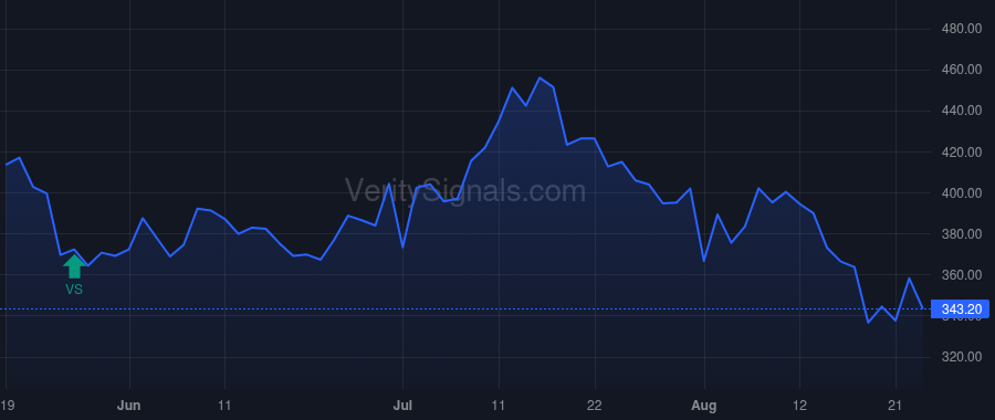 MSTR price after insider trade by Patten Jarrod M