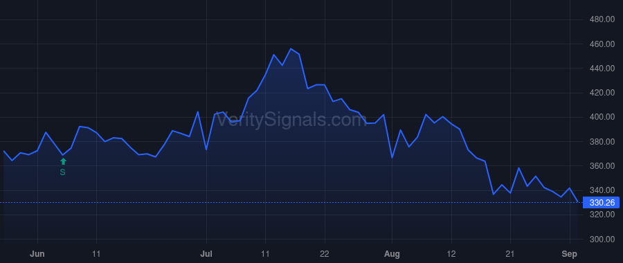 MSTR price after insider trade by Patten Jarrod M