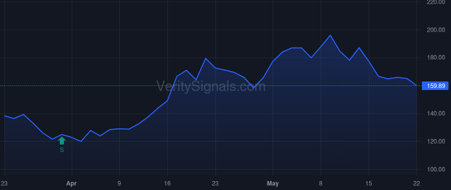 MSTR price after insider trade by VANGUARD PORTFOLIO MANAGEMENT LLC