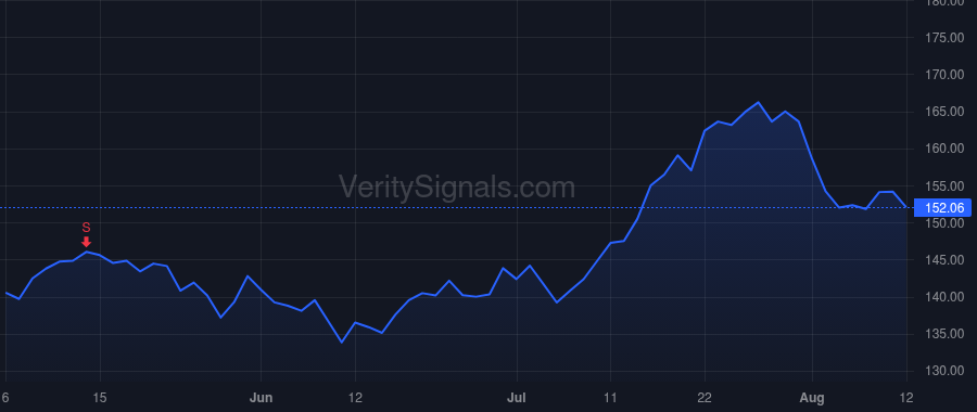 MTB price after insider trade by BARNES JOHN P
