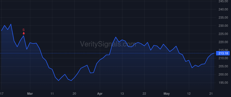 MTB price after insider trade by BARNES JOHN P