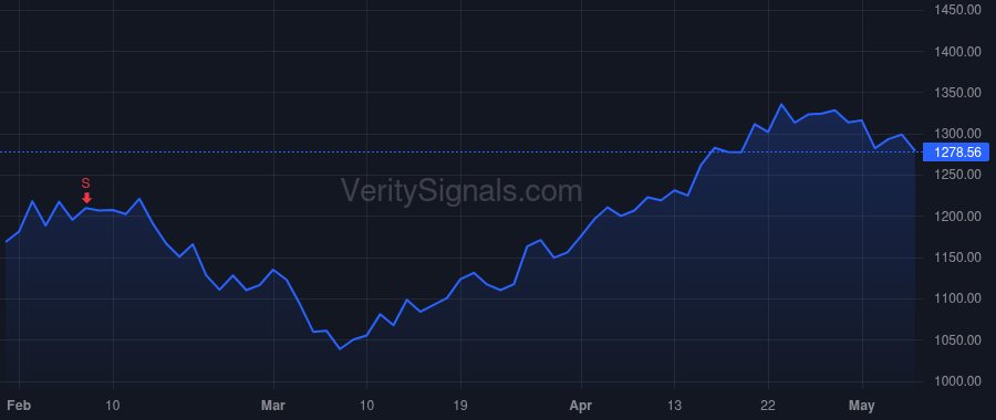MTD price after insider trade by FILLIOL OLIVER A