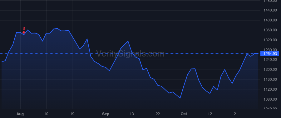 MTD price after insider trade by Vadala Shawn