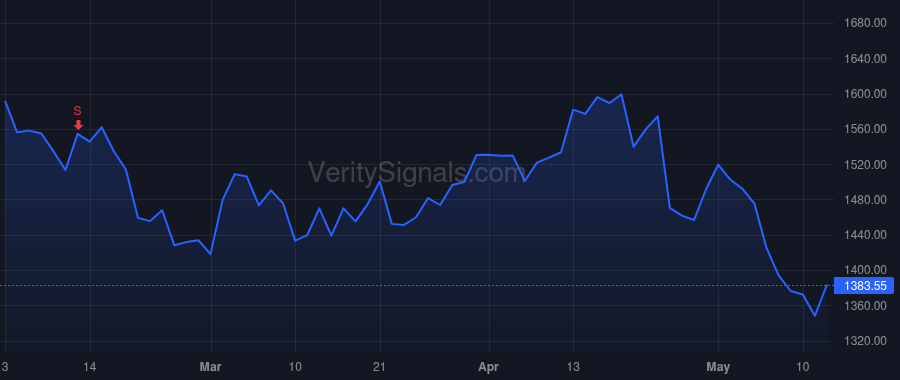 MTD price after insider trade by Vadala Shawn