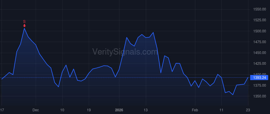 MTD price after insider trade by de la Guerroniere Marc