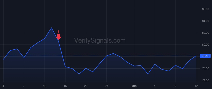 MTX price after insider trade by DIETRICH DOUGLAS T