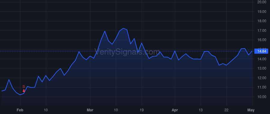 MUR price after insider trade by GARDNER JOHN B
