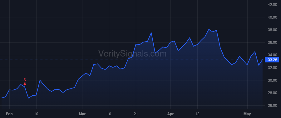 MUR price after insider trade by Jenkins Roger W.