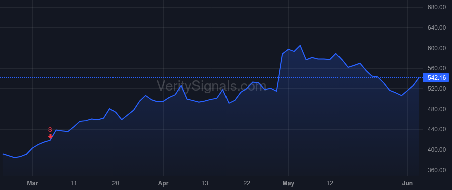 MUSA price after insider trade by CHUMLEY ROBERT J