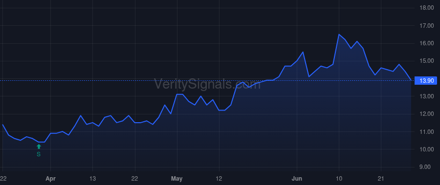 MUX price after insider trade by Ladd-Kruger Anna Man-Yue