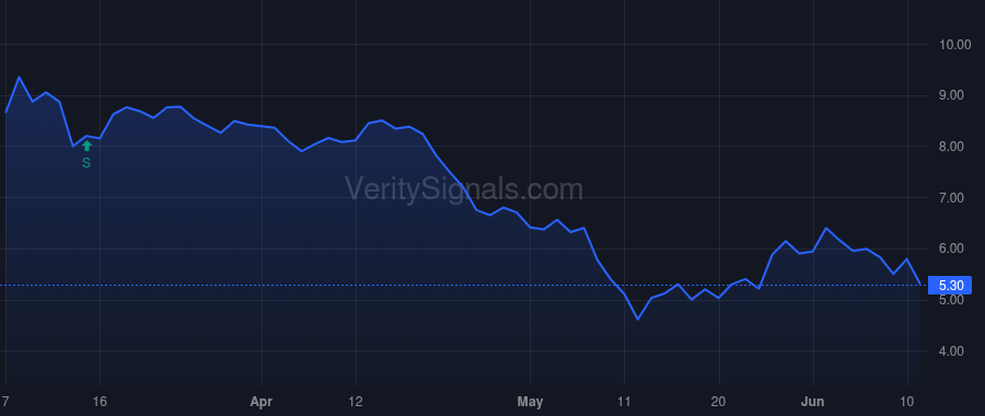 MUX price after insider trade by Mah G. Peter